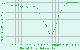 Courbe de l'humidit relative pour Clermont-Ferrand (63)