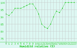 Courbe de l'humidit relative pour Luedge-Paenbruch