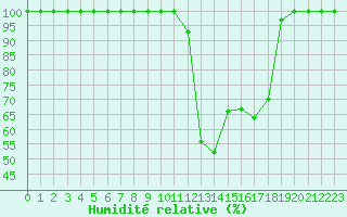 Courbe de l'humidit relative pour Dourbes (Be)