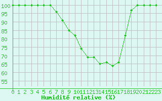 Courbe de l'humidit relative pour Einsiedeln