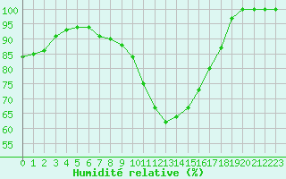 Courbe de l'humidit relative pour Lingen