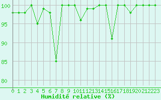 Courbe de l'humidit relative pour Napf (Sw)