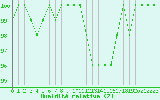 Courbe de l'humidit relative pour Elsenborn (Be)