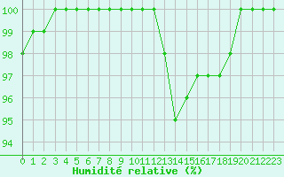 Courbe de l'humidit relative pour Laval (53)