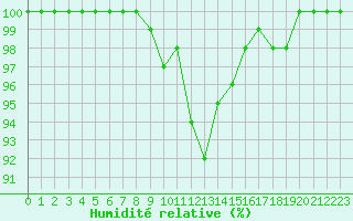 Courbe de l'humidit relative pour Sodankyla