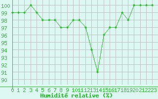 Courbe de l'humidit relative pour Kleine-Brogel (Be)