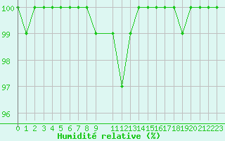 Courbe de l'humidit relative pour Beitem (Be)