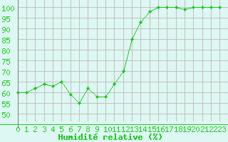 Courbe de l'humidit relative pour Roldalsfjellet