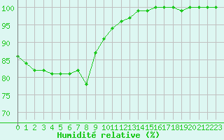 Courbe de l'humidit relative pour Mont-Saint-Vincent (71)