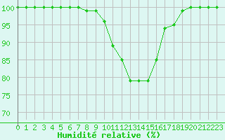 Courbe de l'humidit relative pour Weiden