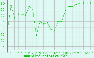 Courbe de l'humidit relative pour Reit im Winkl