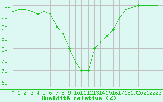 Courbe de l'humidit relative pour San Bernardino