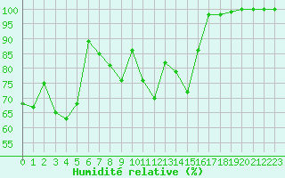 Courbe de l'humidit relative pour Beznau