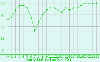 Courbe de l'humidit relative pour Schotten