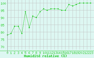 Courbe de l'humidit relative pour Rnenberg