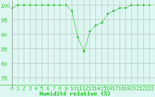 Courbe de l'humidit relative pour Millau - Soulobres (12)