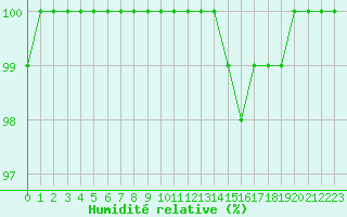 Courbe de l'humidit relative pour Napf (Sw)