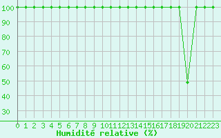 Courbe de l'humidit relative pour le bateau VRYO3