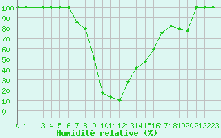 Courbe de l'humidit relative pour Catania / Sigonella