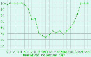 Courbe de l'humidit relative pour Valtimo Kk