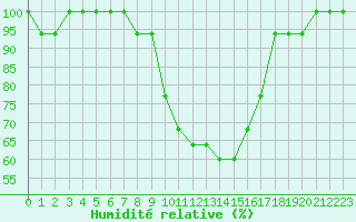 Courbe de l'humidit relative pour Turretot (76)