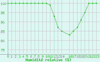 Courbe de l'humidit relative pour Buzenol (Be)