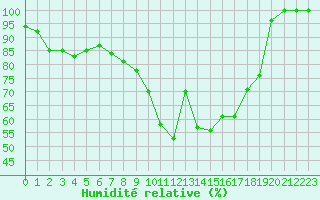 Courbe de l'humidit relative pour Sandberg