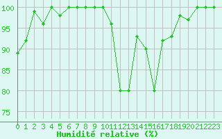 Courbe de l'humidit relative pour Saint-Quentin (02)