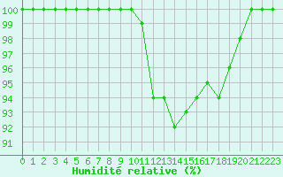 Courbe de l'humidit relative pour Harburg