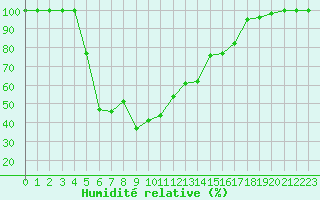 Courbe de l'humidit relative pour Vesanto Kk
