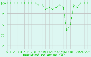 Courbe de l'humidit relative pour Mont-Saint-Vincent (71)