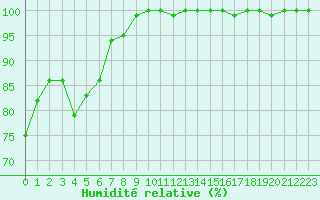 Courbe de l'humidit relative pour Elsenborn (Be)