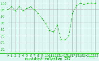 Courbe de l'humidit relative pour La Brvine (Sw)