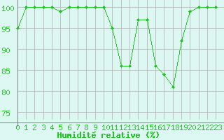 Courbe de l'humidit relative pour Cairnwell