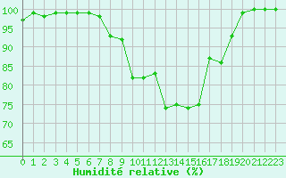 Courbe de l'humidit relative pour Harburg