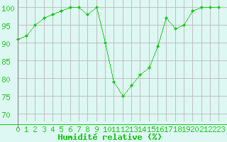 Courbe de l'humidit relative pour Lorient (56)