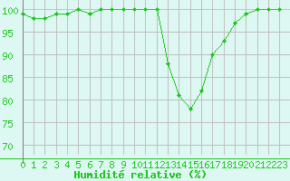 Courbe de l'humidit relative pour Lerida (Esp)