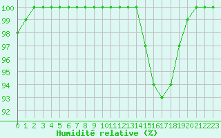 Courbe de l'humidit relative pour Ernage (Be)