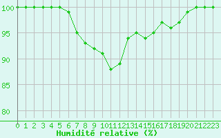 Courbe de l'humidit relative pour High Wicombe Hqstc