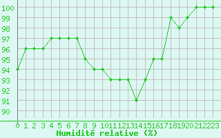 Courbe de l'humidit relative pour Ernage (Be)