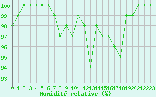 Courbe de l'humidit relative pour Dourbes (Be)