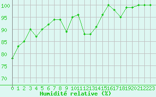 Courbe de l'humidit relative pour Formigures (66)