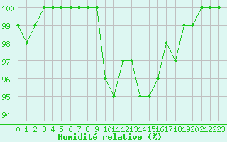 Courbe de l'humidit relative pour La Boissaude Rochejean (25)