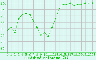 Courbe de l'humidit relative pour Nigula