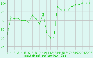 Courbe de l'humidit relative pour Roncesvalles