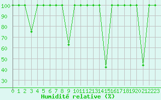 Courbe de l'humidit relative pour Bares