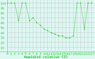 Courbe de l'humidit relative pour Zaragoza-Valdespartera