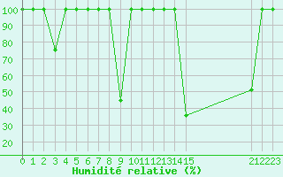 Courbe de l'humidit relative pour Lagunas de Somoza