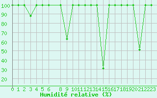 Courbe de l'humidit relative pour Arroyo del Ojanco