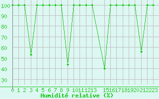 Courbe de l'humidit relative pour Buitrago